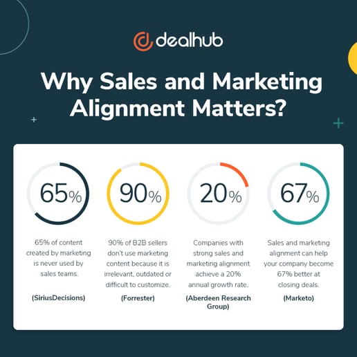 Infographic from dealhub visualizing stats to highlight the importance of marketing and sales alignment, also included in text below