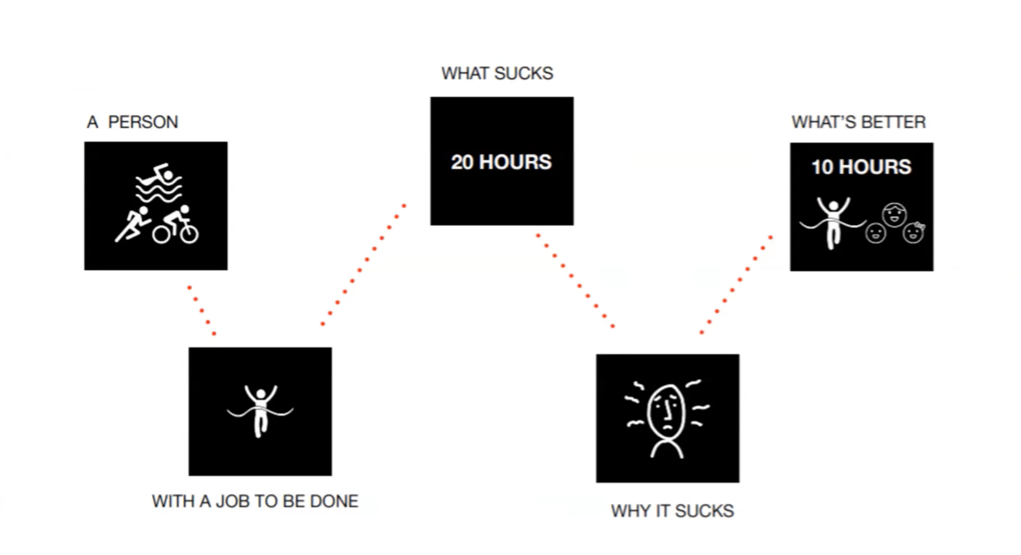 Chart of psychological email: A person, with job to be done, what sucks, why it sucks, what's better. 