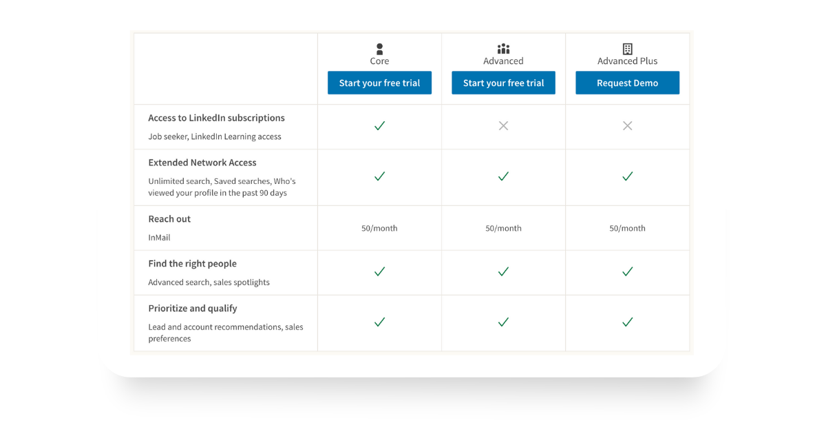 Screenshot of LinkedIn Sales Navigator features for Core, Advanced, and Advanced Plus tiers